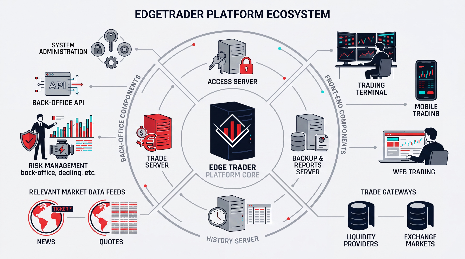 EdgeTrader platform ecosystem — back-office and front-end components